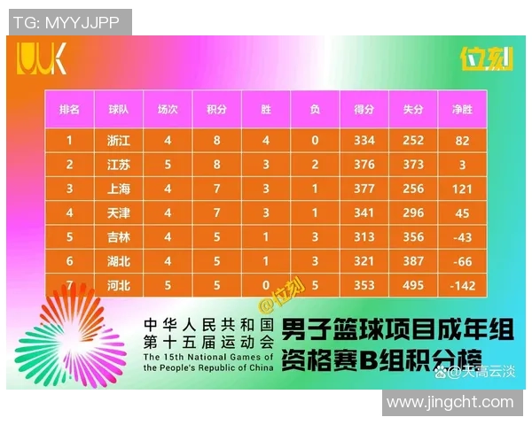 全运会篮球积分榜更新重庆队以69分稳居第一名